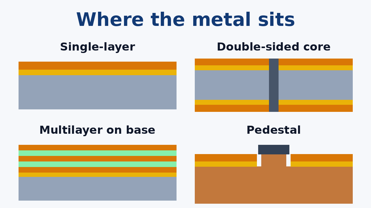 Common metal core PCB constructions in cross-section
