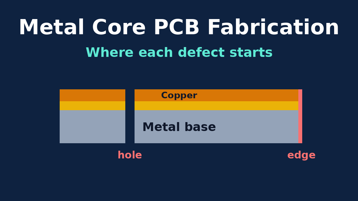 Metal core PCB panel moving through drilling, etching, solder mask, routing and hi-pot test