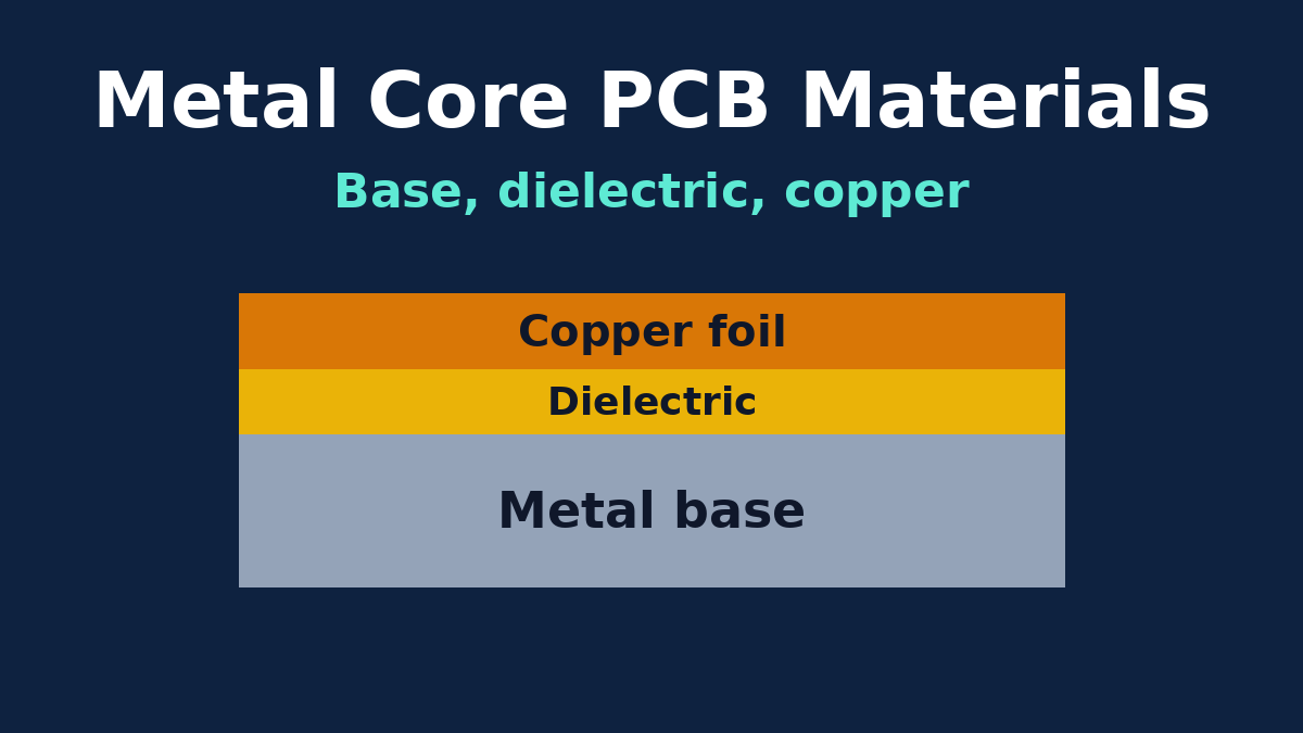 Three layers of a metal core PCB: copper foil, thermal dielectric and aluminium or copper base