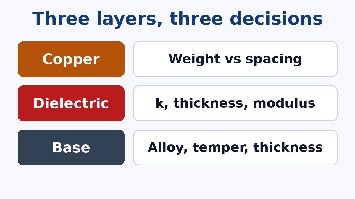 Three material decisions on a metal core PCB