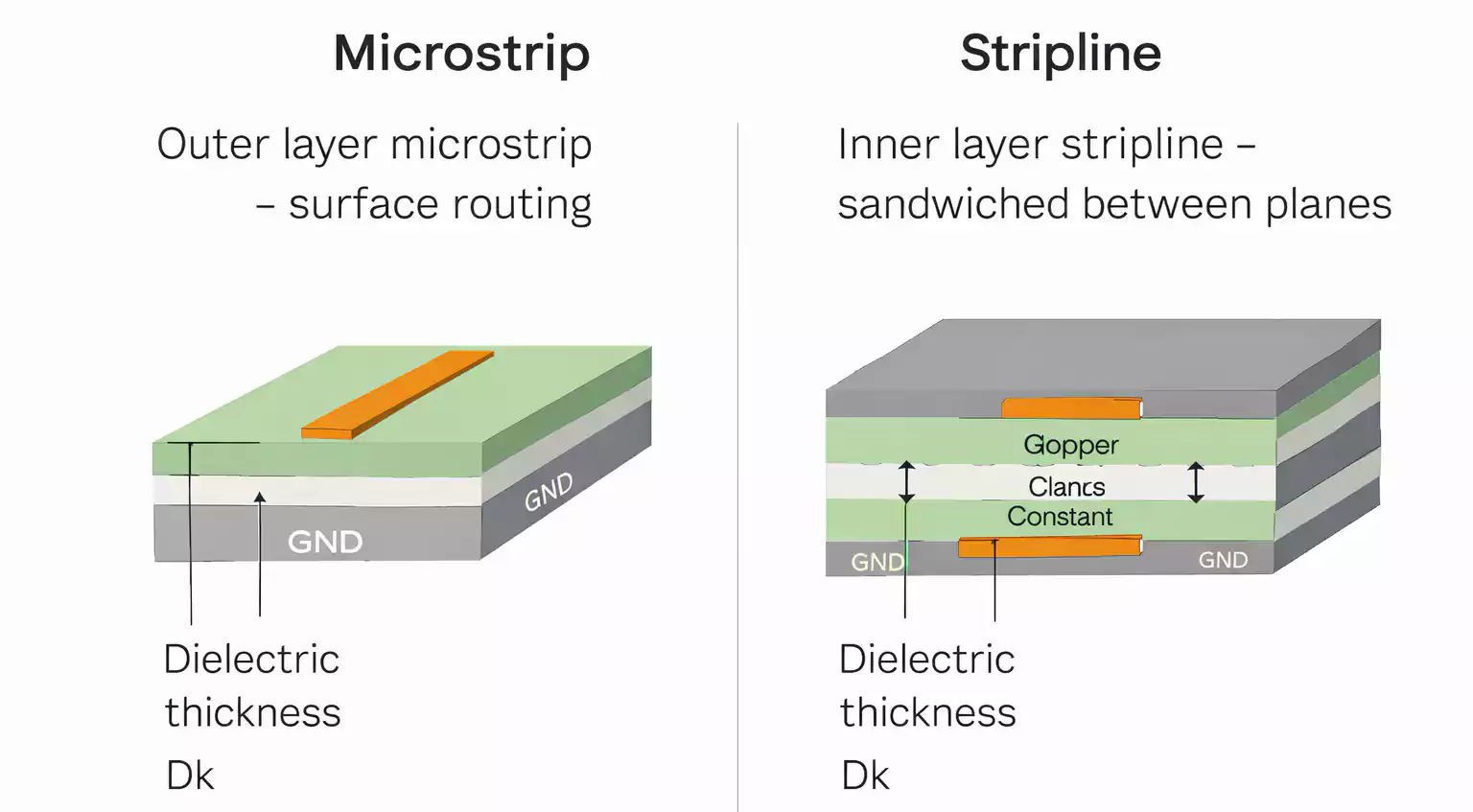 Microstrip versus stripline controlled impedance structures on multilayer PCB