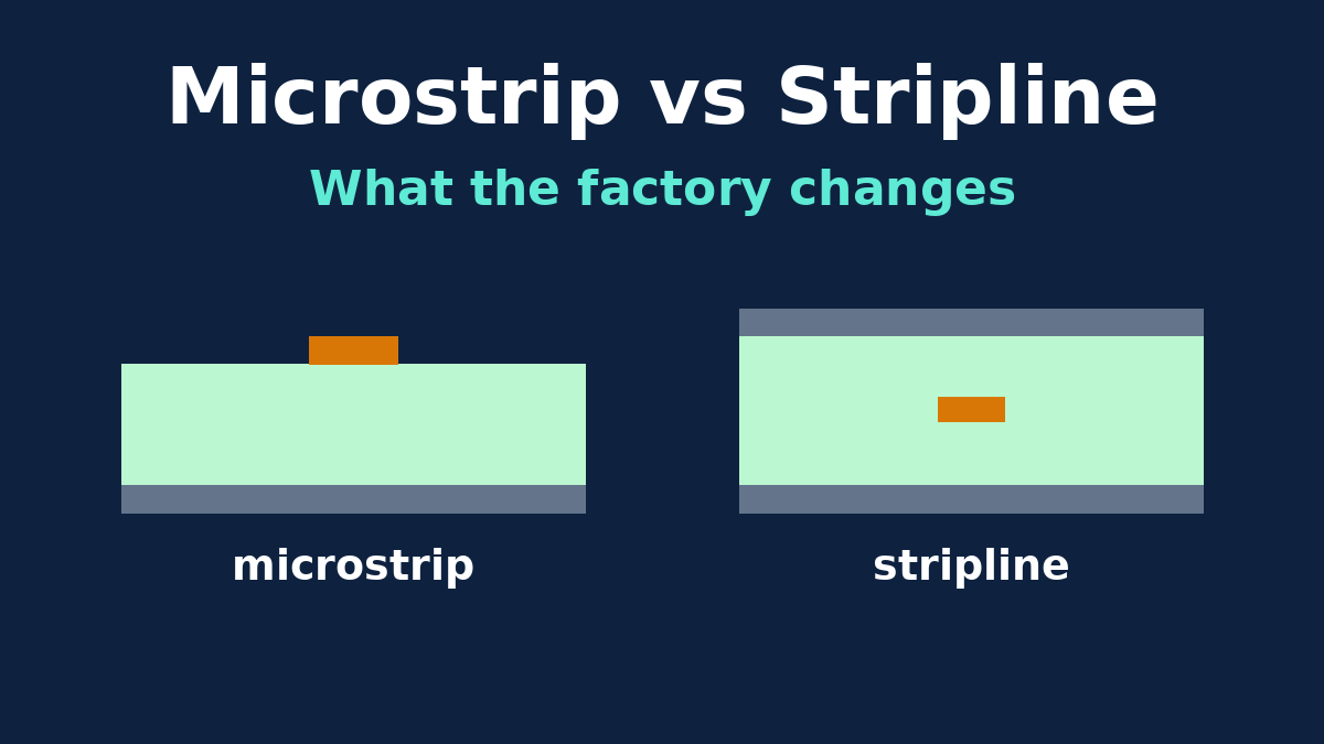 Cross-sections of an outer-layer microstrip and an inner-layer stripline between two ground planes