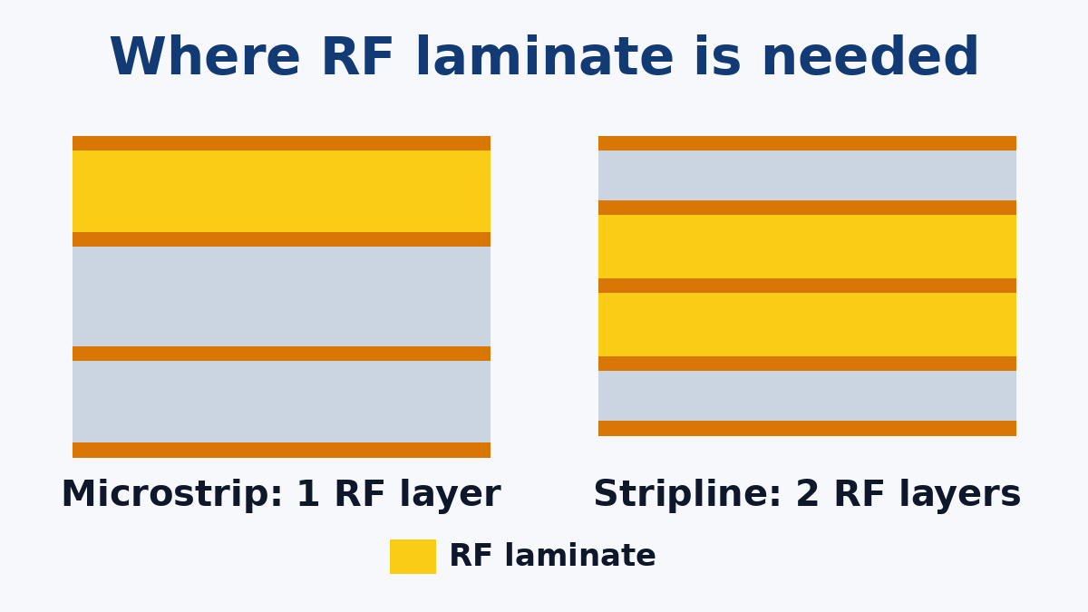 Where low-loss material is needed for each line type