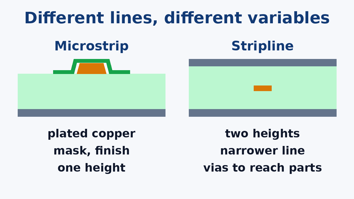 Microstrip and stripline cross-sections and the variables that move each