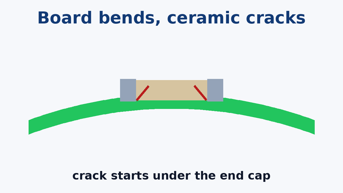 Why a flexing board cracks a ceramic capacitor