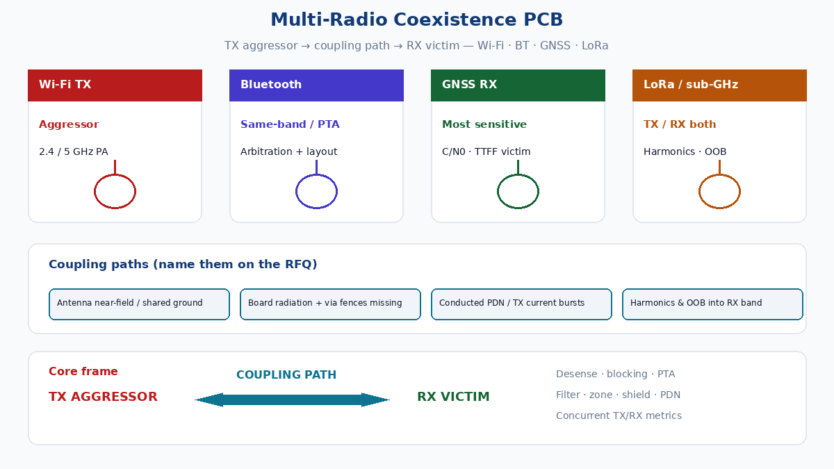 Multi-radio coexistence PCB: Wi-Fi, Bluetooth, GNSS, and LoRa aggressor-to-victim paths on one board