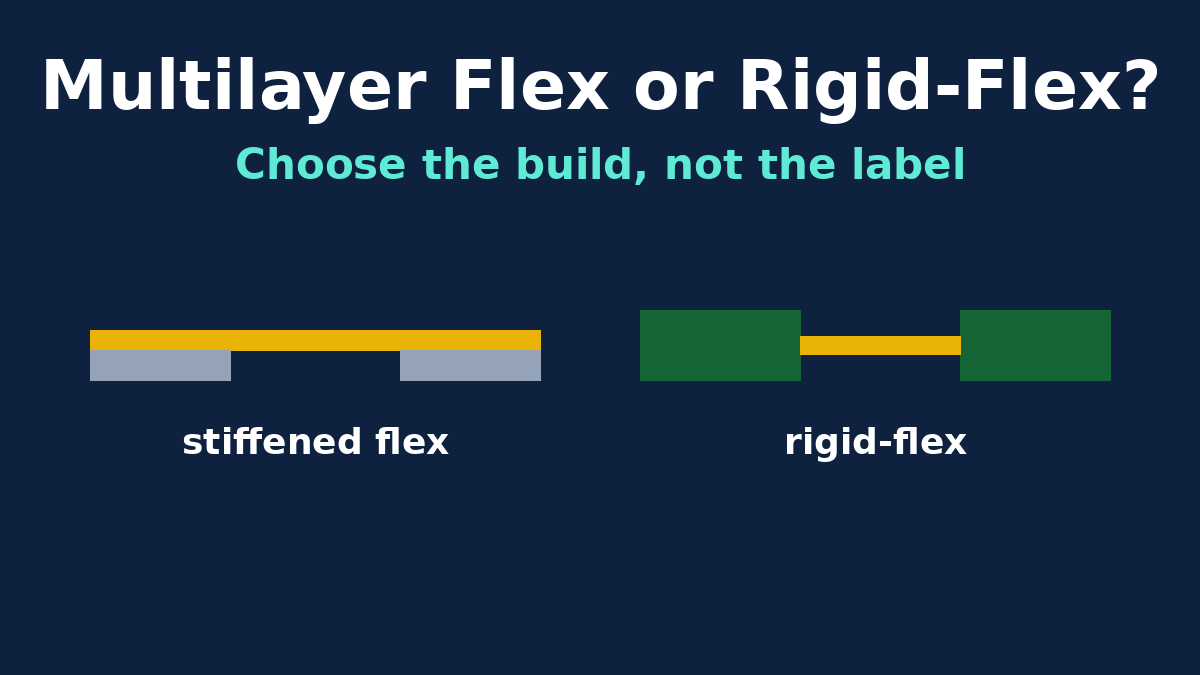 A multilayer flex circuit with stiffeners next to a rigid-flex board with laminated rigid sections