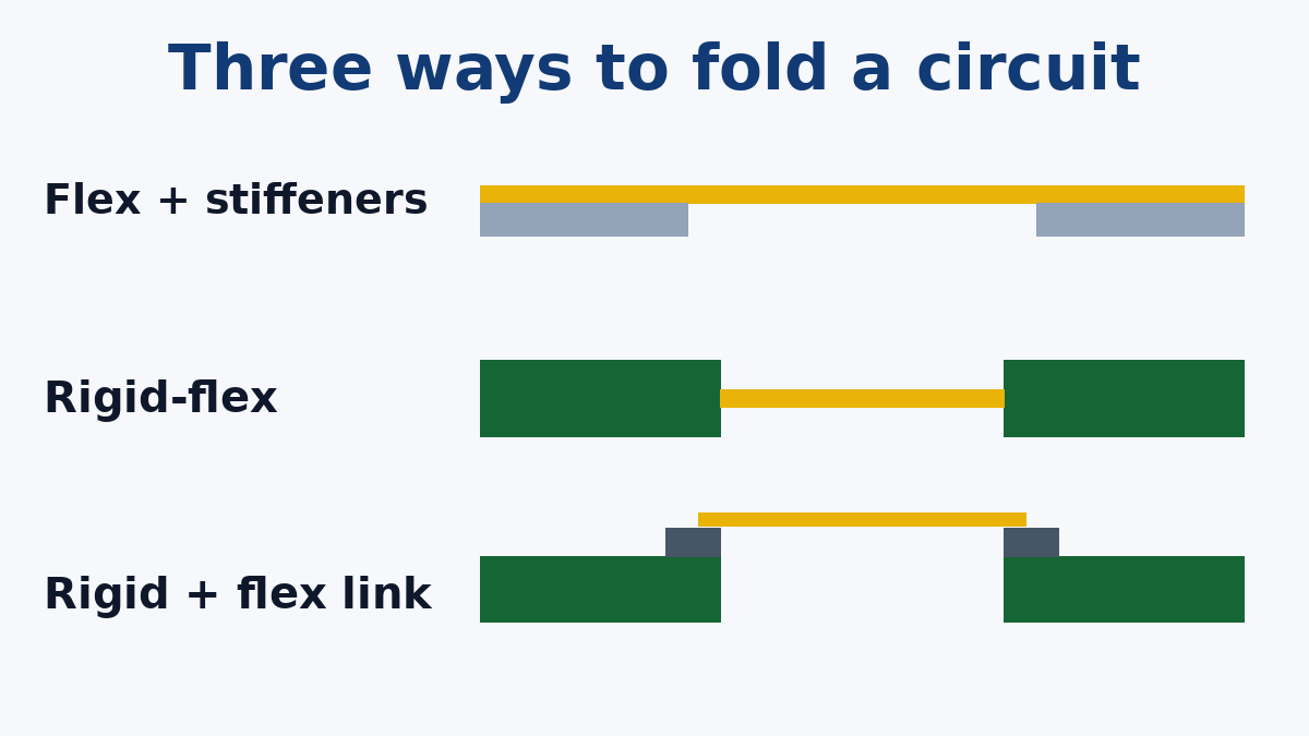 Three ways to build a circuit that folds