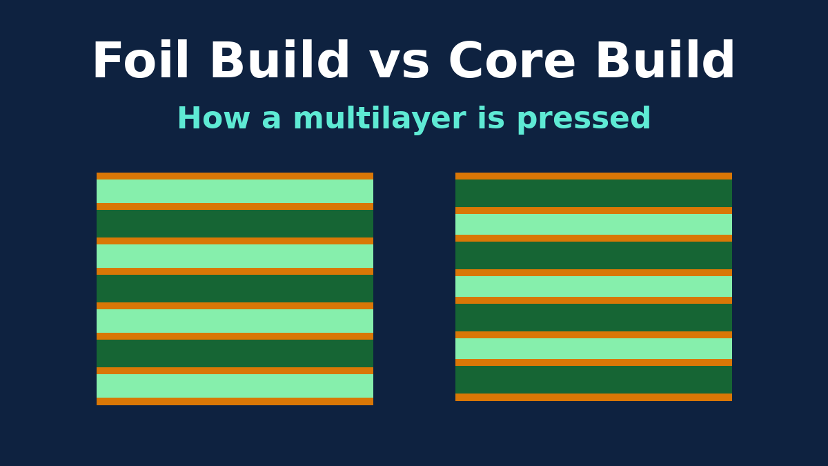 An eight-layer stackup shown as a foil build and as a core build side by side