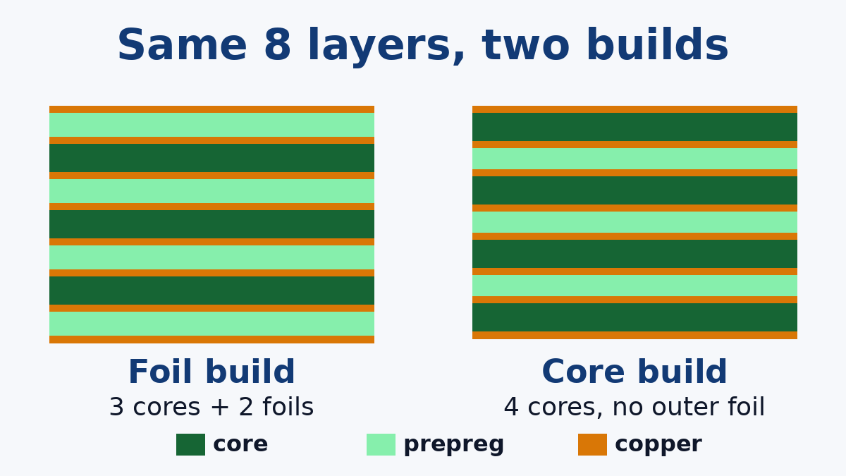 The same eight-layer board as a foil build and as a core build