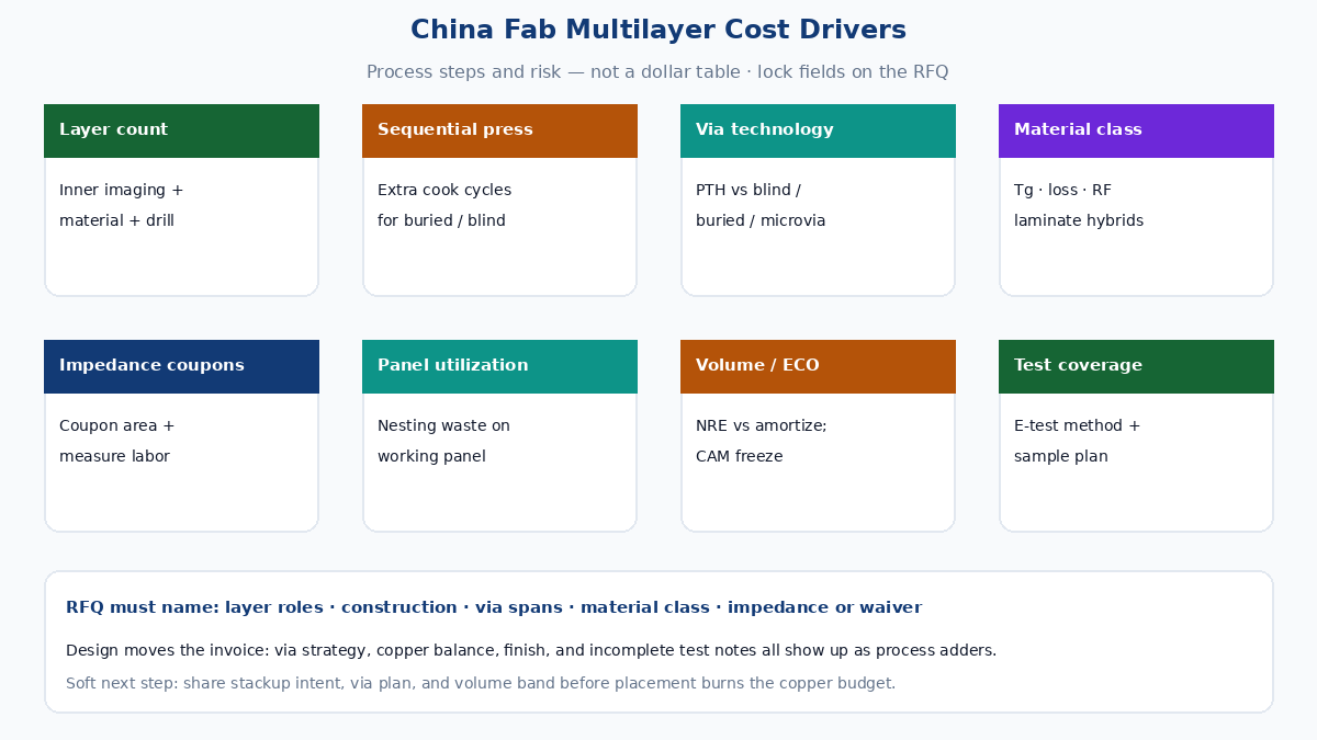 China fab multilayer cost drivers — layer count, sequential lamination, vias, material, coupons, panel, volume