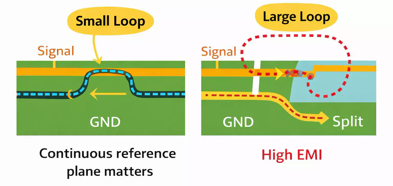 Continuous reference plane return path for multilayer signal integrity