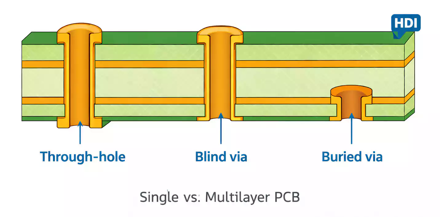 Through blind and buried via types in a multilayer PCB