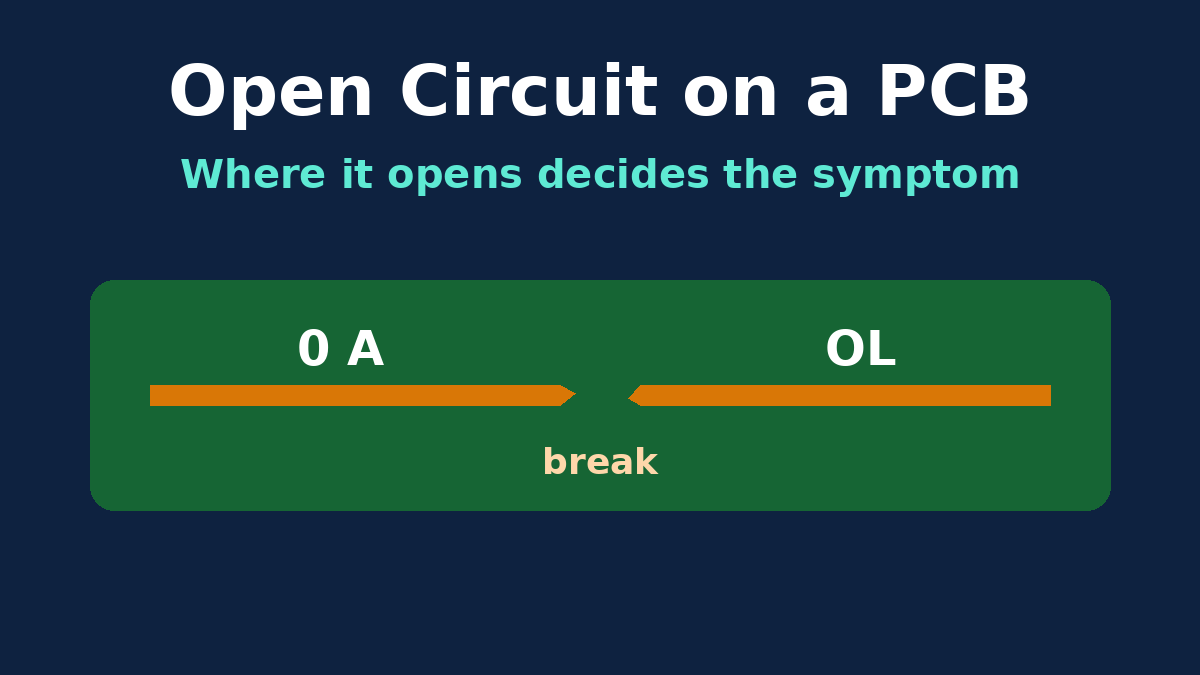 A broken PCB trace with the full supply voltage appearing across the gap and no current flowing