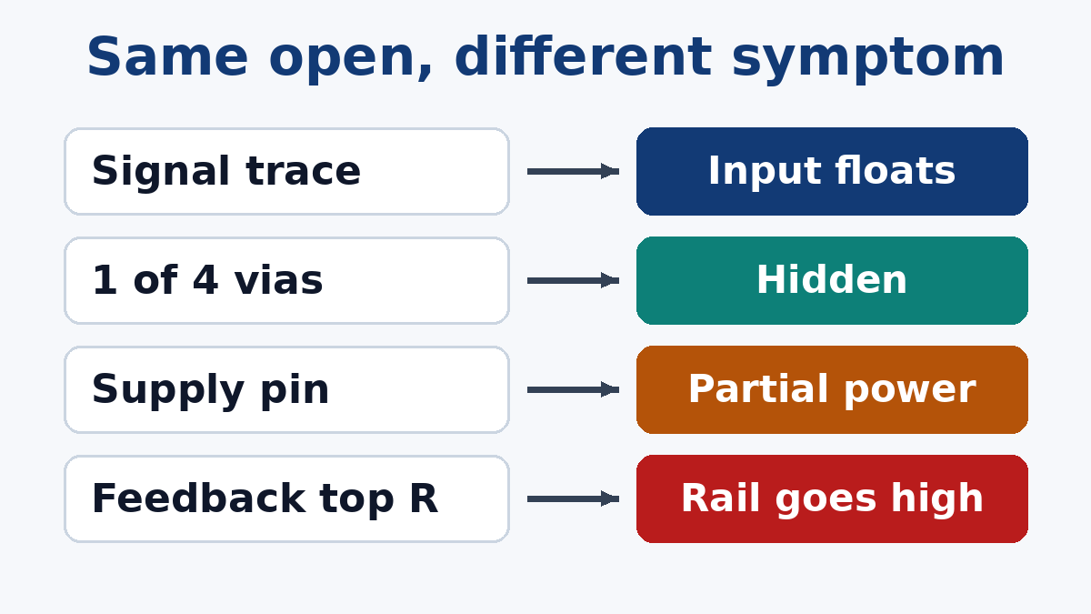 The same open, different symptoms depending on the net