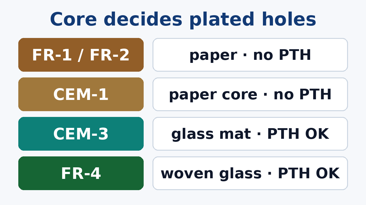 The material ladder below FR-4