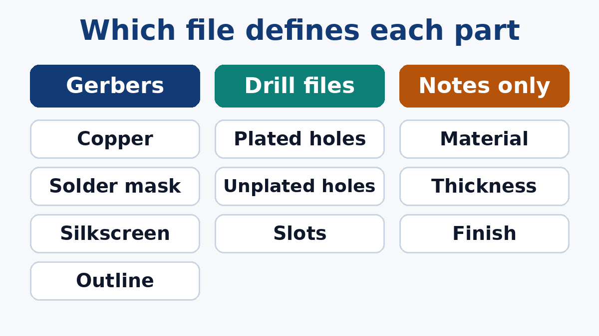 Which file defines each part of the board