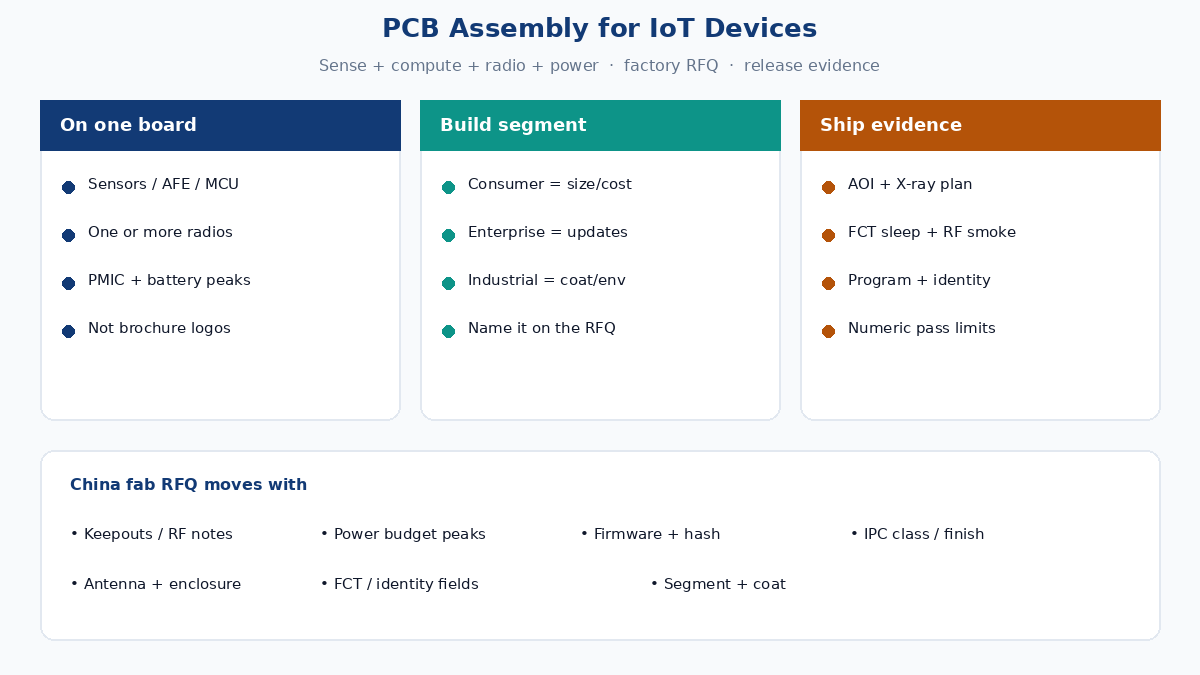 PCB assembly for IoT devices — sense, compute, radio, power on one board