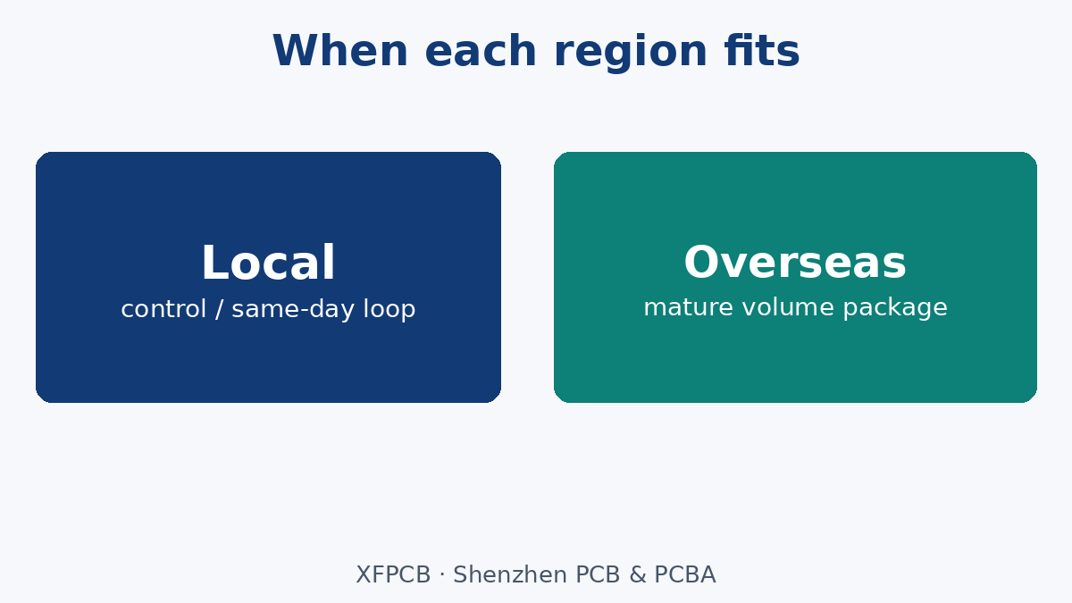 Local when control or same-day iteration dominates; overseas when volume package is mature