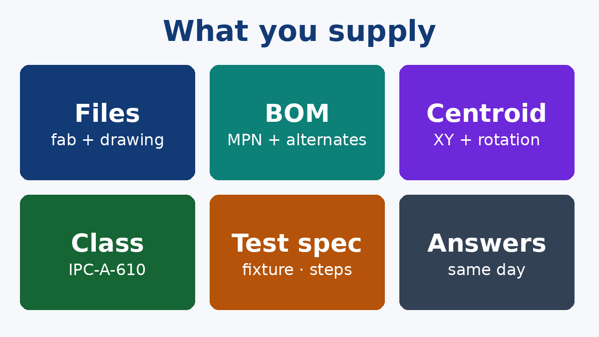 What you supply at each step of the assembly process