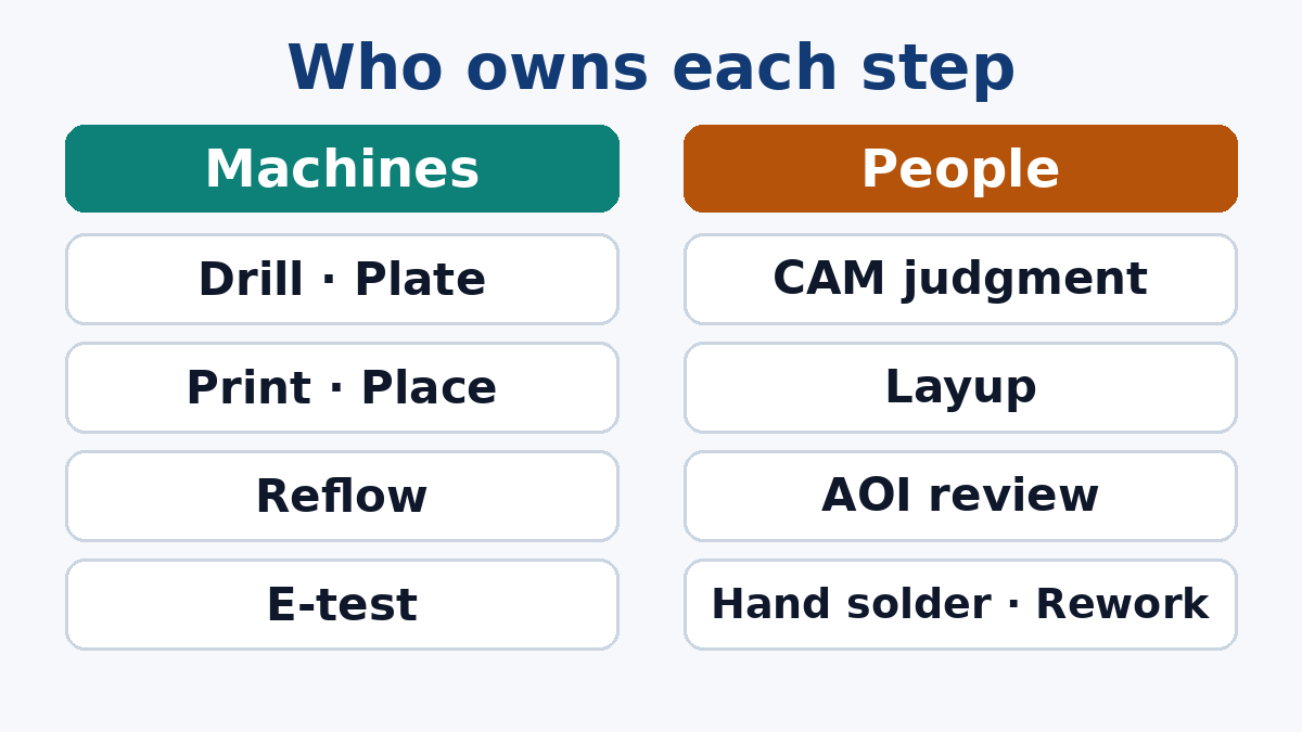 Who owns each step on a PCB and PCBA floor