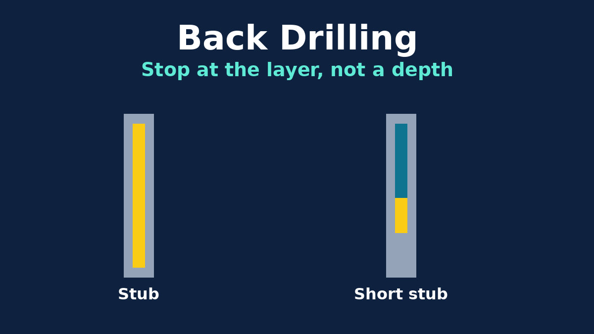 A plated through-hole with an unused stub beside the same hole after back drilling stops short of the last connected layer