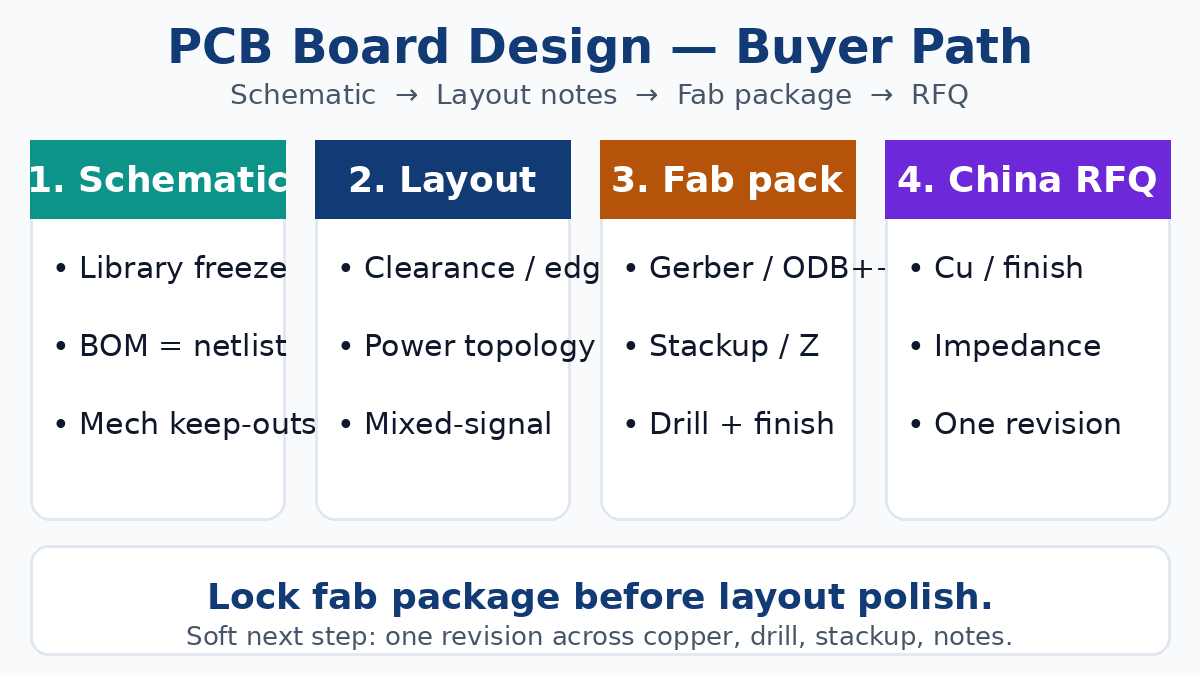 PCB board design — schematic to fab-ready buyer path