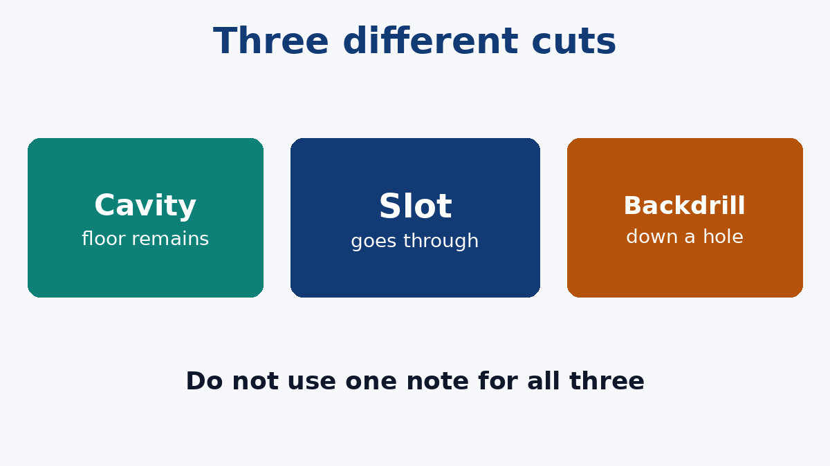 A pocket keeps a floor; a slot does not; a backdrill follows a hole