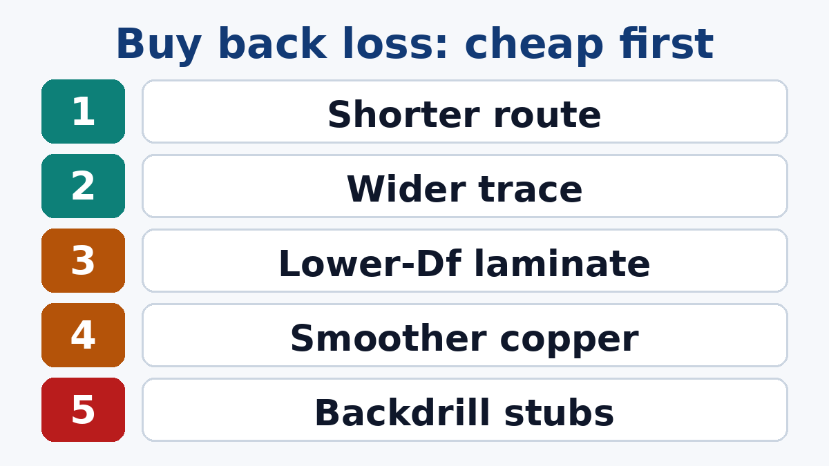 Levers that buy back loss budget, from cheapest to most expensive