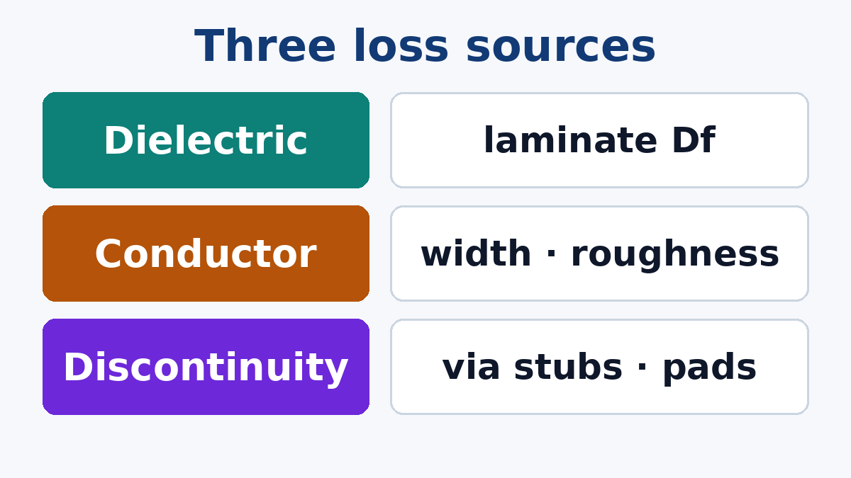 Three sources of PCB channel loss