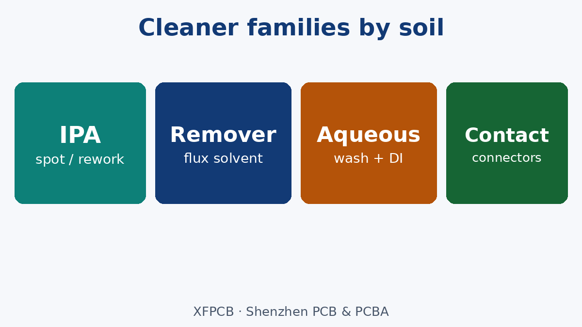 Match cleaner family to soil: IPA, flux remover, aqueous, contact