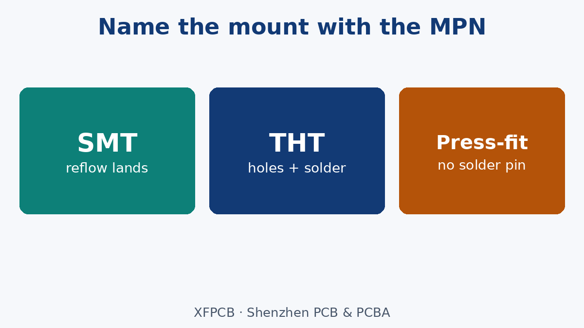 SMT, THT or press-fit must be named with the MPN