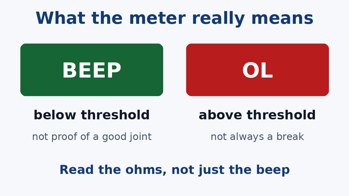 What the meter means by open and closed