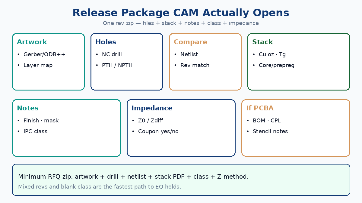 Release package CAM opens: Gerber, drill, netlist, stackup, notes, class, impedance
