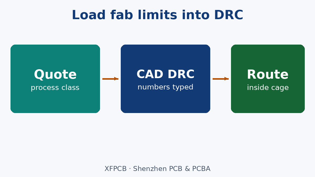 Fab capability numbers must sit in CAD DRC before copper is drawn