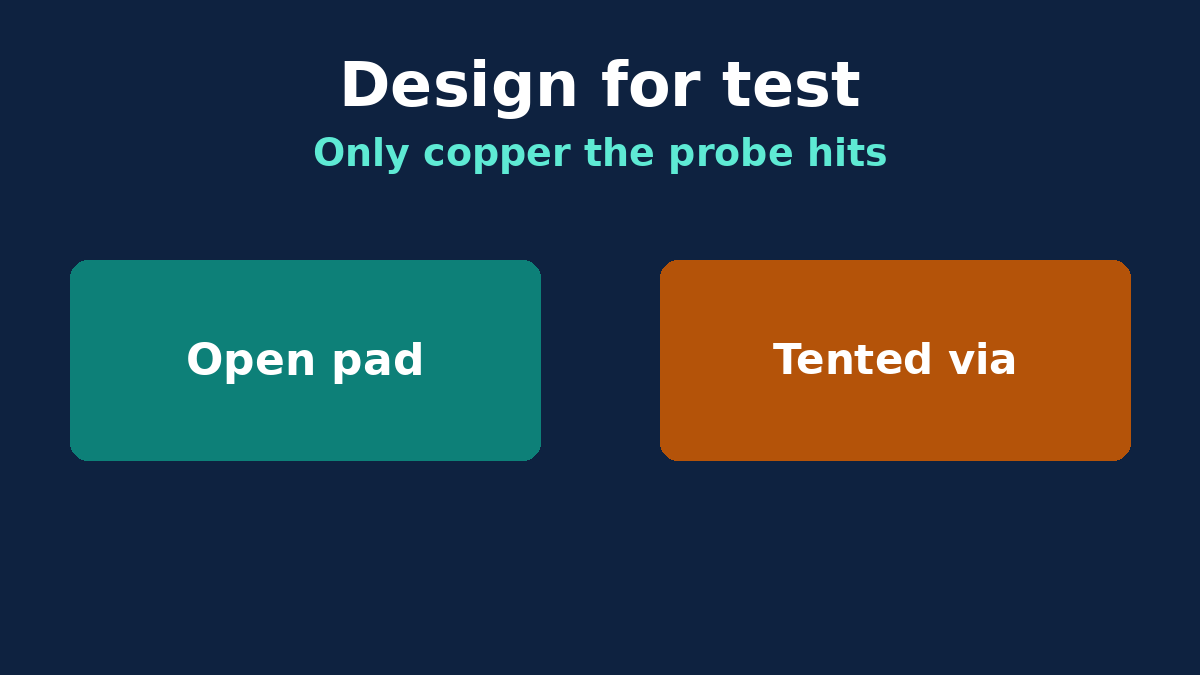 A PCB with exposed test pads on one side and a tented via the probe cannot contact