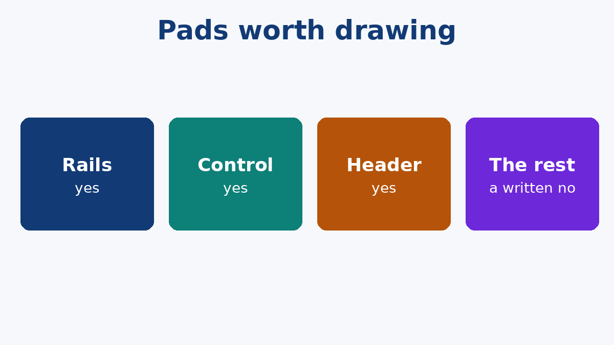 Rails, control pins and the header get pads; everything else needs a written no