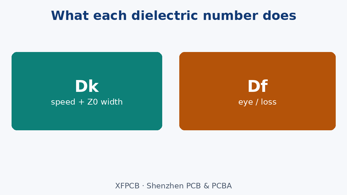 Df for loss and eye; Dk for delay and impedance