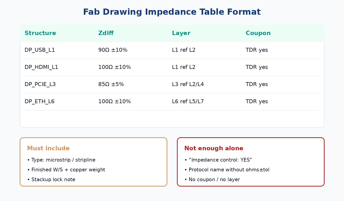 Fab drawing impedance table fields: structure, ohms±tol, layer, and TDR coupon
