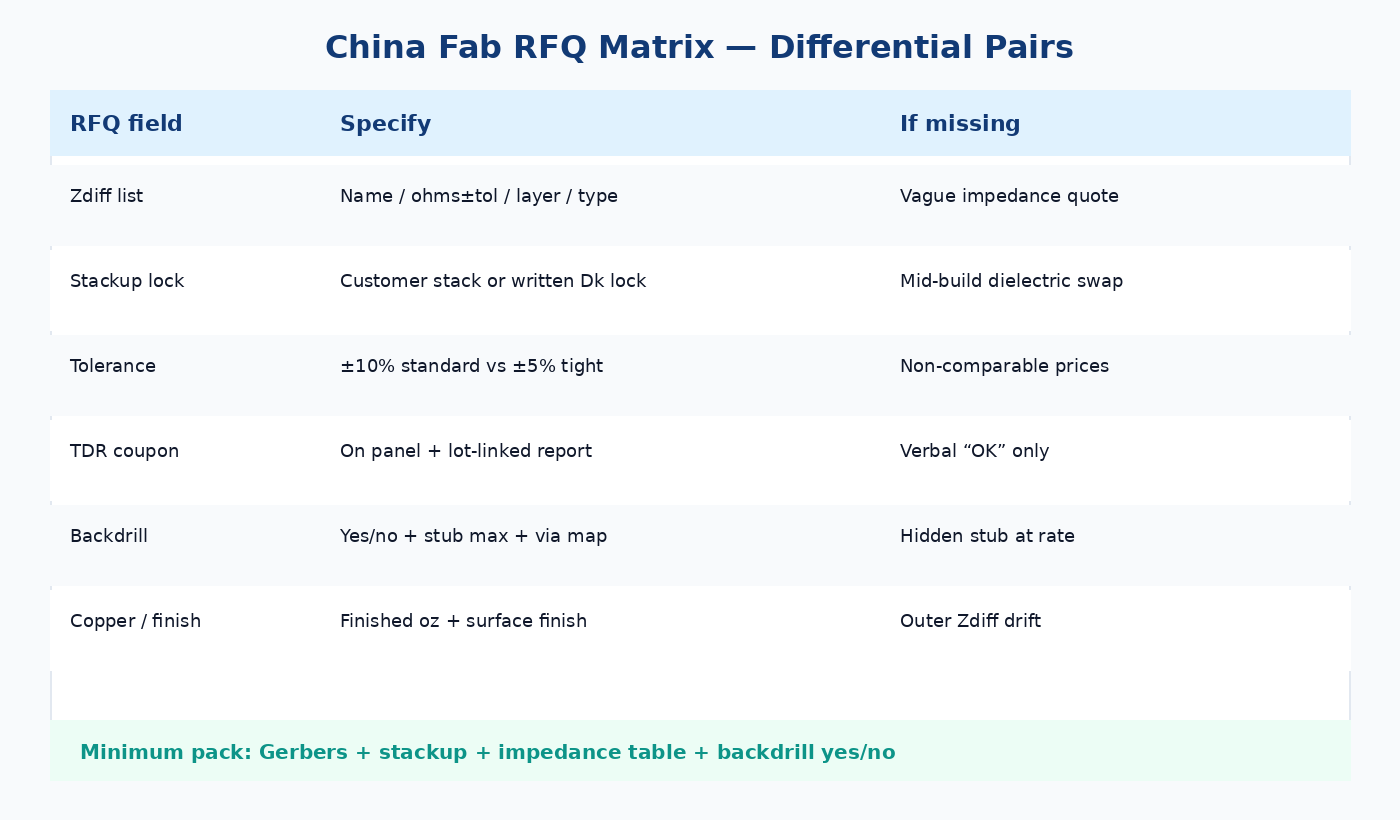 China PCB RFQ matrix for differential pairs: Zdiff list, stackup lock, tolerance, TDR coupon, backdrill