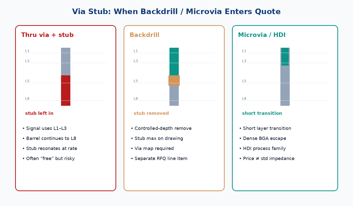 Via stub vs backdrill vs microvia: when each enters a China PCB controlled-impedance quote