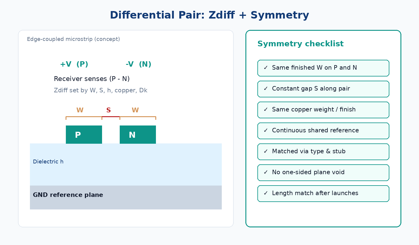 Differential pair overview: Zdiff from coupled geometry, matched length, and shared reference plane