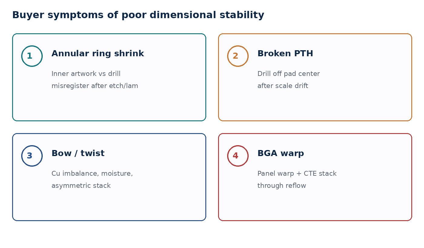 Buyer symptoms of poor laminate dimensional stability: annular ring loss, PTH breakout, bow/twist, BGA warp
