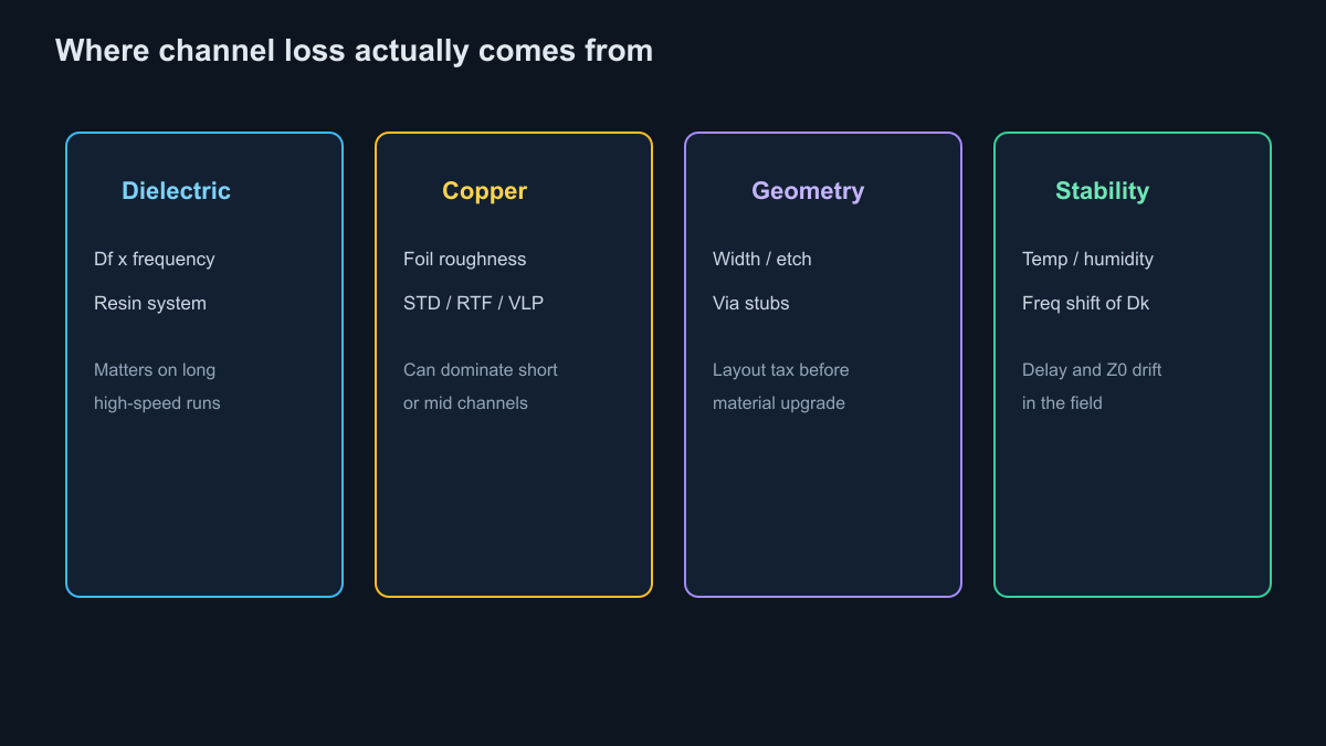 Channel loss sources: dielectric, copper roughness, geometry, stability