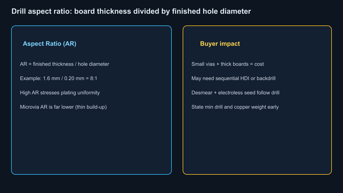 Drill aspect ratio limits for plated through holes and microvias