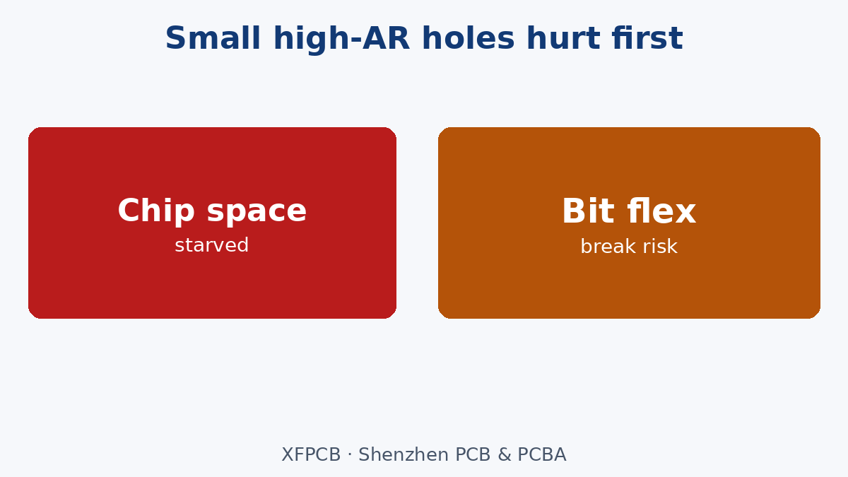 Small high-AR holes stress chip space and bit stiffness