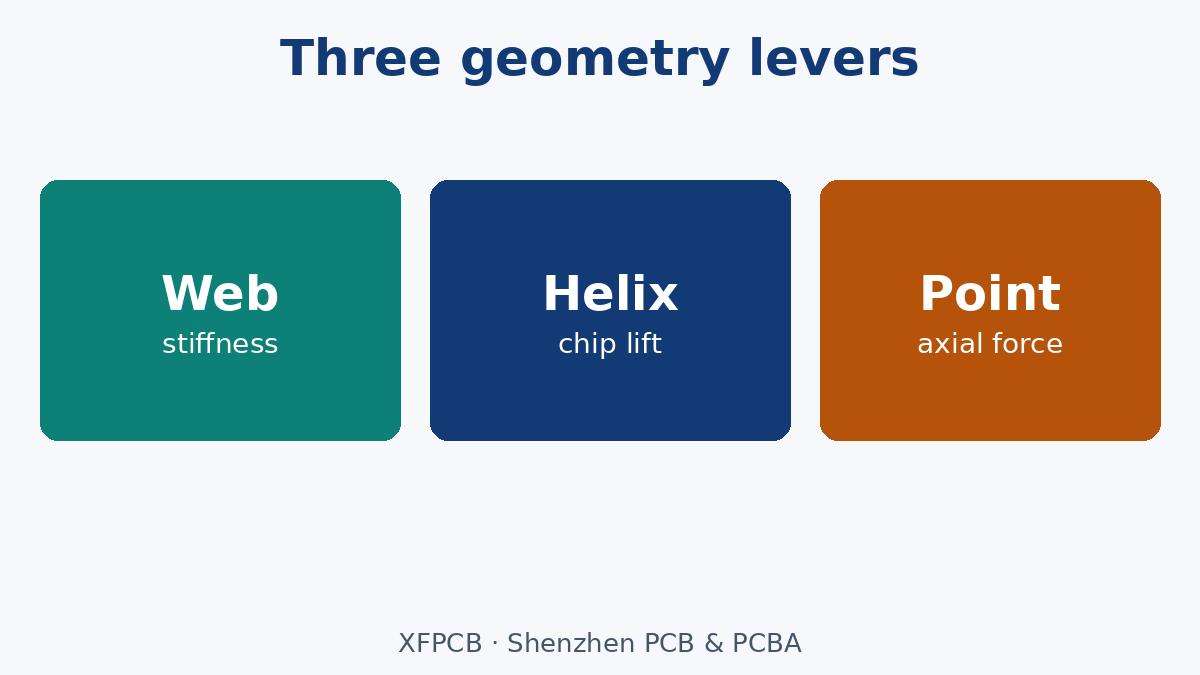 Web, helix and point trade chip flow against rigidity