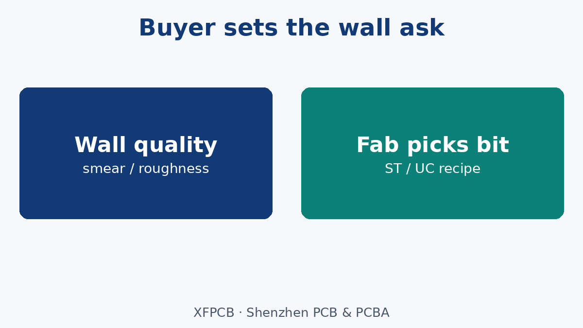 Ask for wall quality; fab picks ST/UC inside that ask