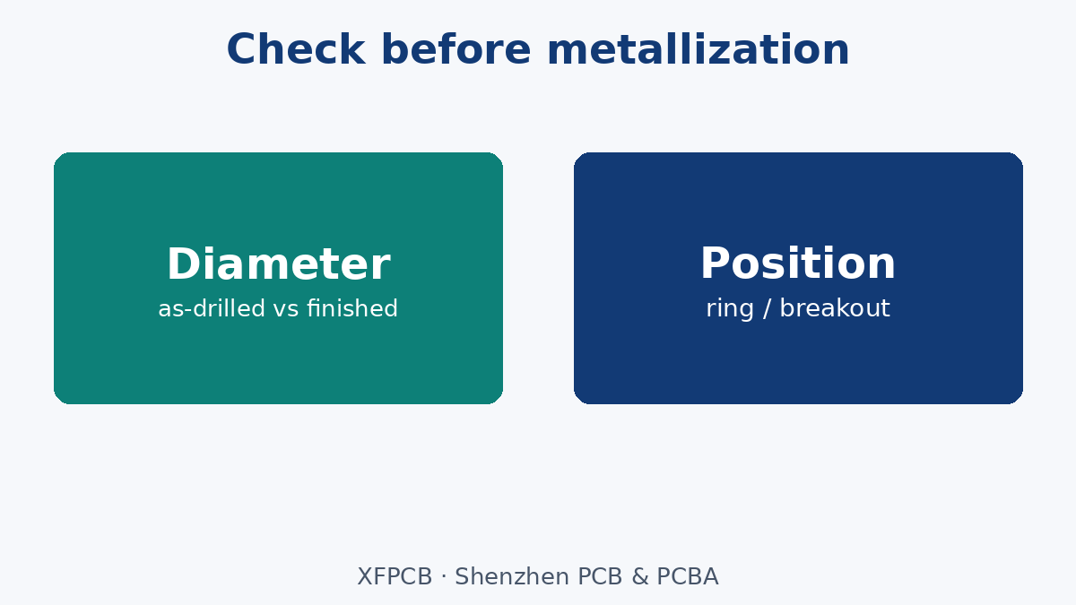 Measure as-drilled diameter and position before plating