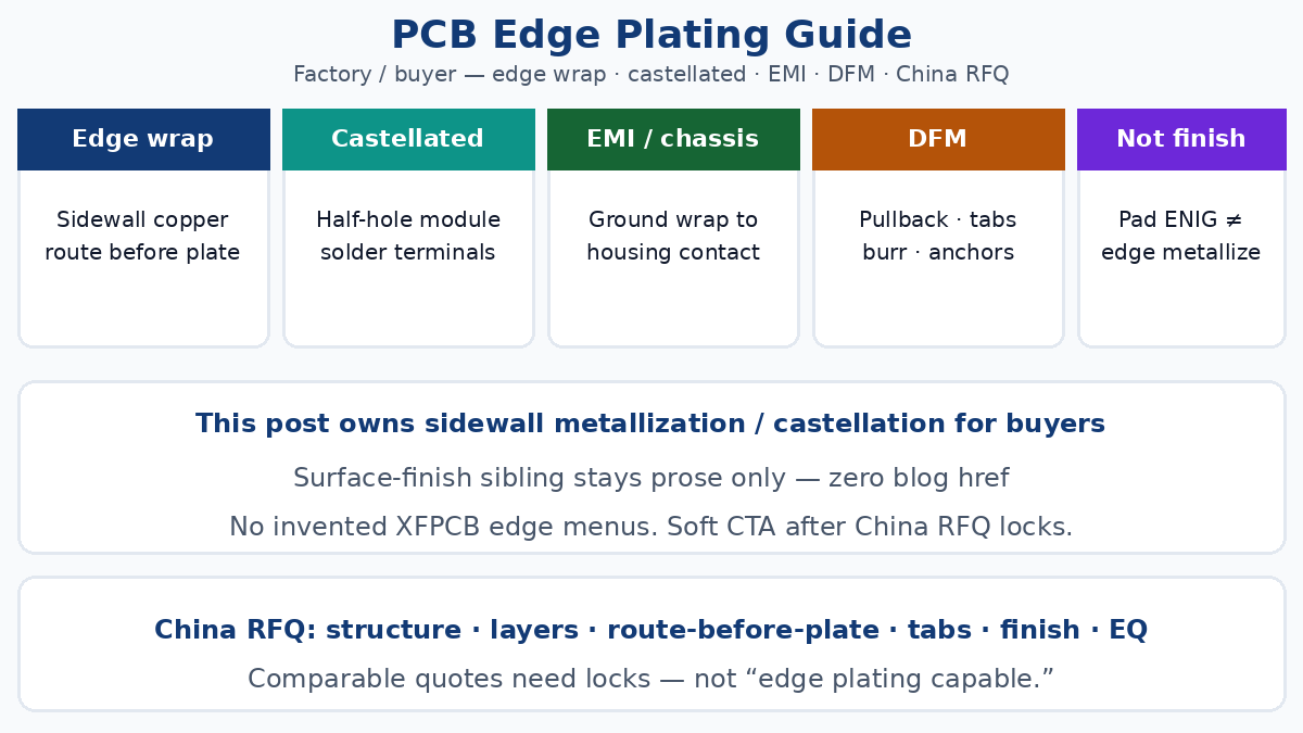 PCB edge plating — castellated edge wrap DFM RFQ locks
